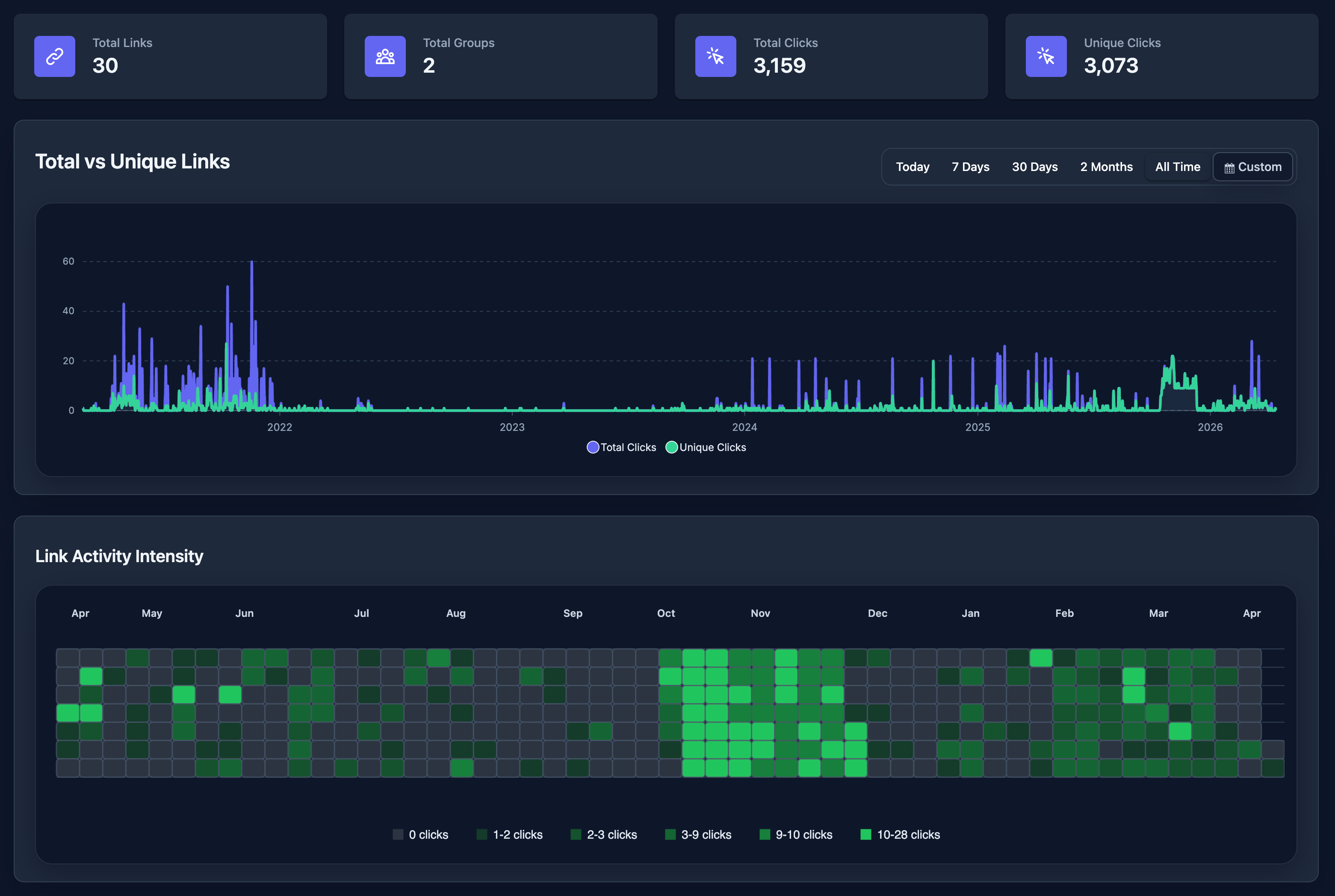 Total vs Unique Clicks & Link Activity Intensity