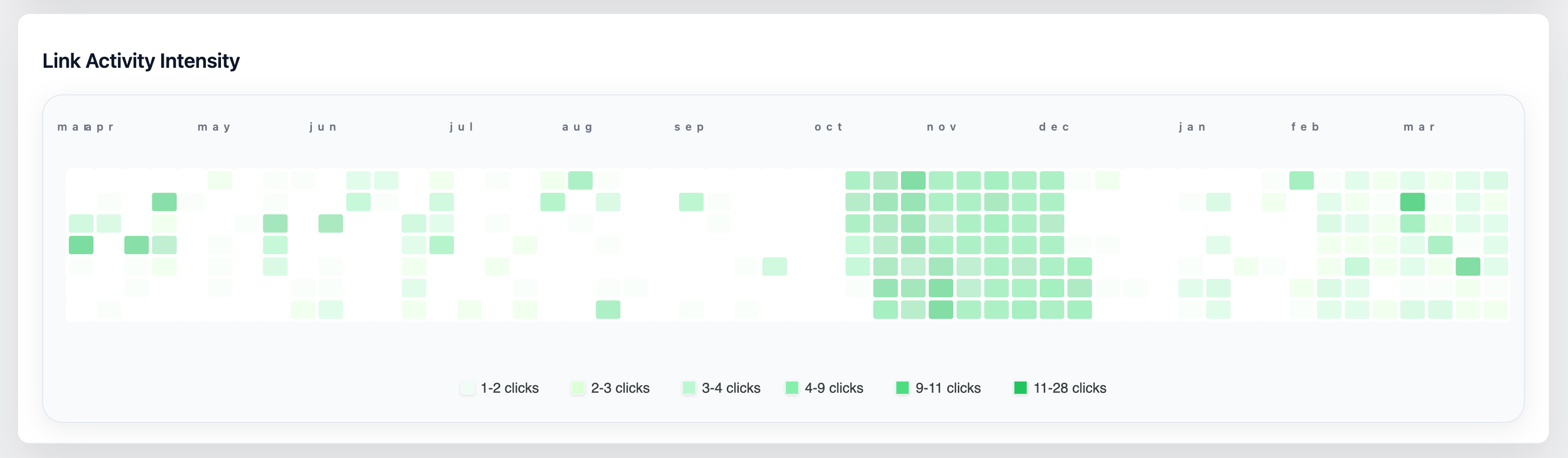 Link Activity Intensity Heatmap